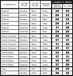 Signe legibility Index