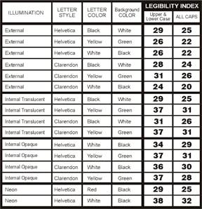 Signe legibility Index